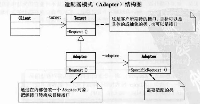 百度工程师教你玩转设计模式（适配器模式）