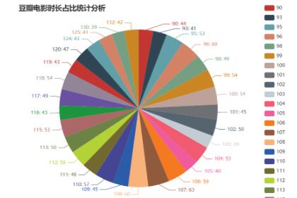 基于Python的海量豆瓣电影、数据获取、数据预处理、数据分析、可视化、大屏设计项目（含数据库）