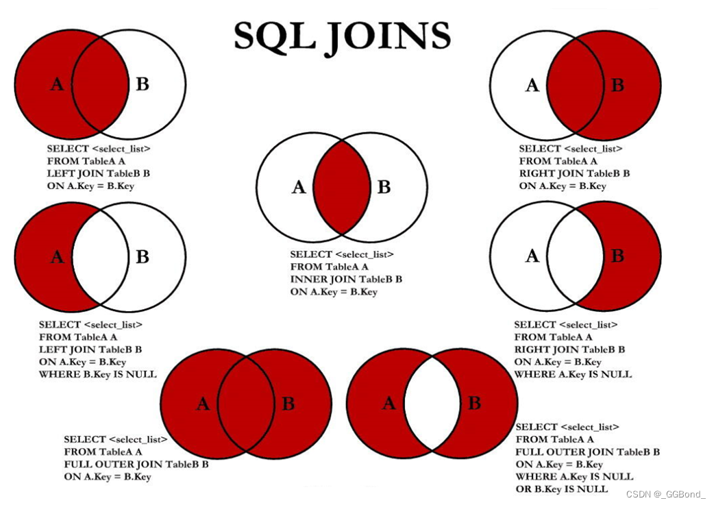 MySQL：七种 SQL JOINS 的实现（图文详解）