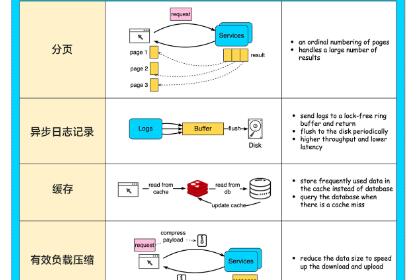 一张图告诉你如何提高 API 性能