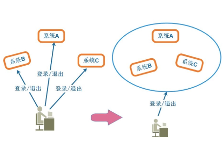 SSO单点登录和OAuth2.0区别小结