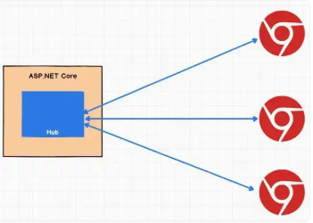 .Net Core——SignalR（实时web应用）